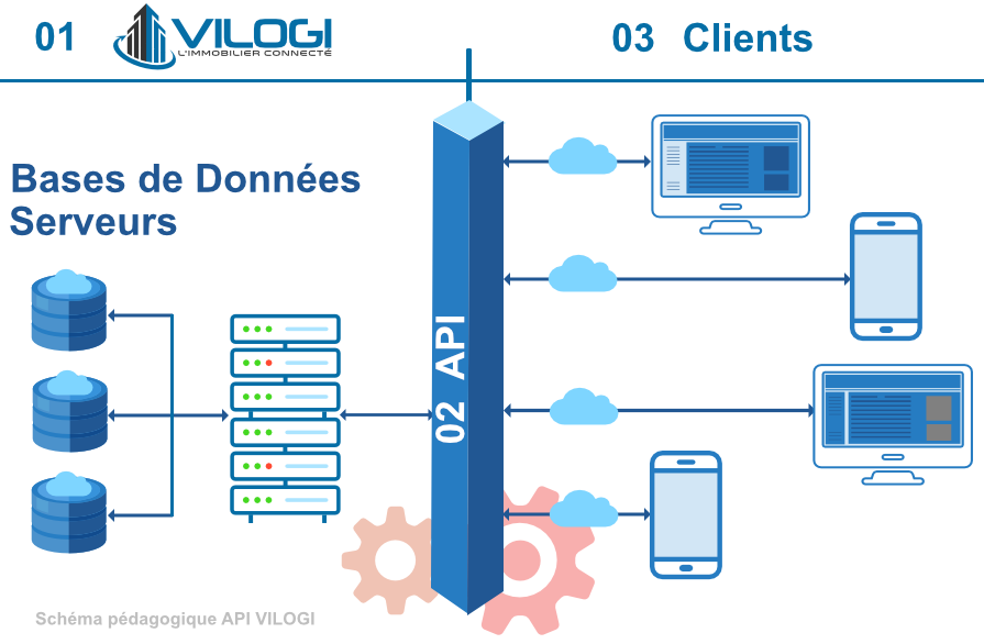 Schéma pédagogique des API VILOGI Schéma pédagogique des API VILOGI