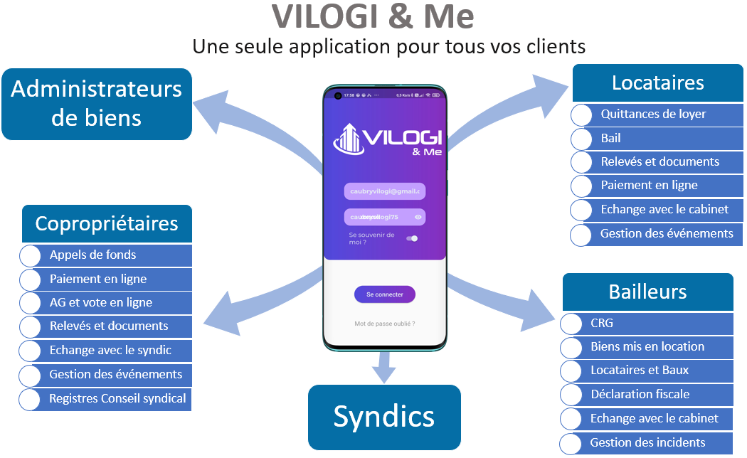 Une application mobile pour vos copropriétaires, locataire et bailleurs avec le logiciel syndic ou gestion locative en full web