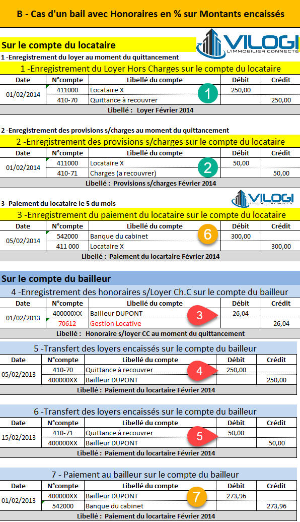 Ecritures Comptable Paiement Du Loyer Par Le Locataire Avec Le Logiciel Gestion Locative En Full Web